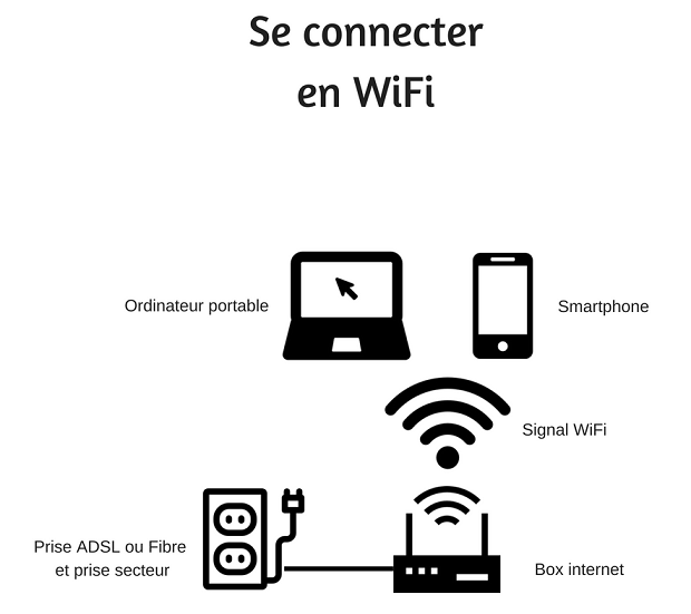 Comment un routeur est t'il branché à une box internet ?