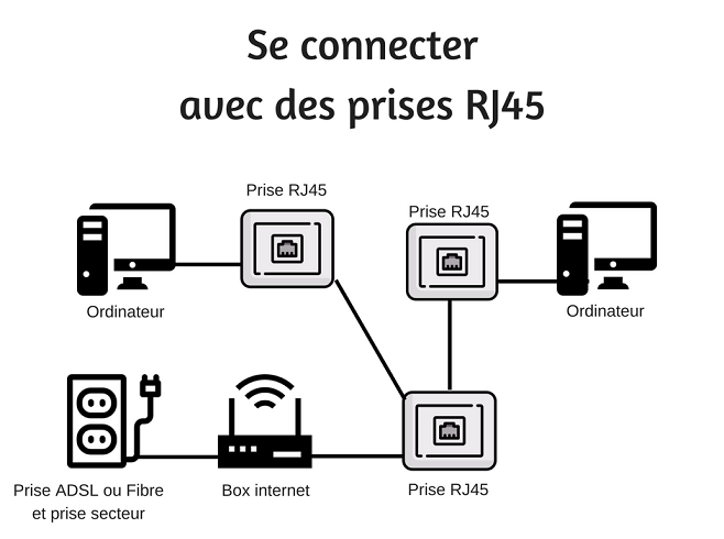 Comment se connecter à internet avec un câble RJ45 ou le WiFi