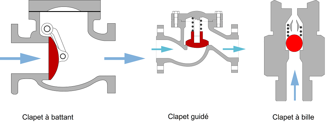 Clapet de non-retour Fonte - Système à boule Alu ou Fonte - Pour  l'adduction, distribution et évacuation d'eau