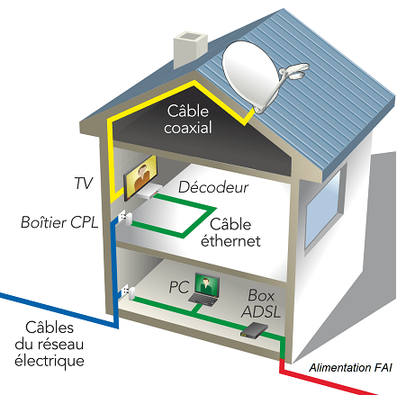 Adaptateur cpl : comment équiper son appartement en réseau ethernet