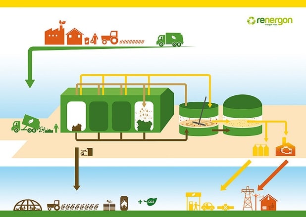 Biogaz Gaz Vert Définition And Usages Dans La Vie Quotidienne