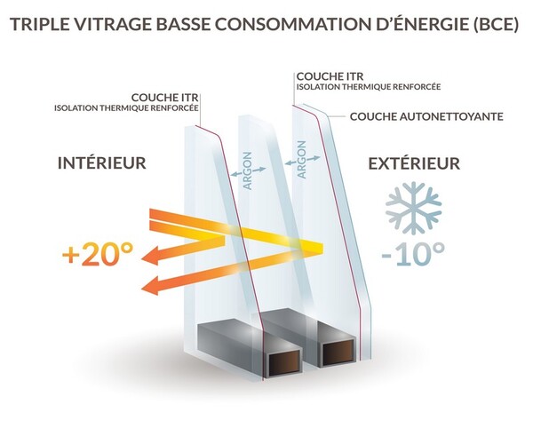 Triple-vitrage : son prix & ses 5 avantages pour votre confort ...