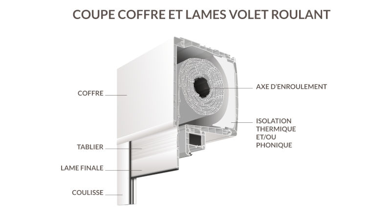 Schéma technique d'un volet roulant