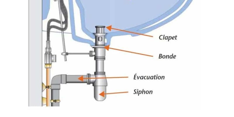 Mise en place de l'arrivée d'eau et de l'évacuation d'un lavabo