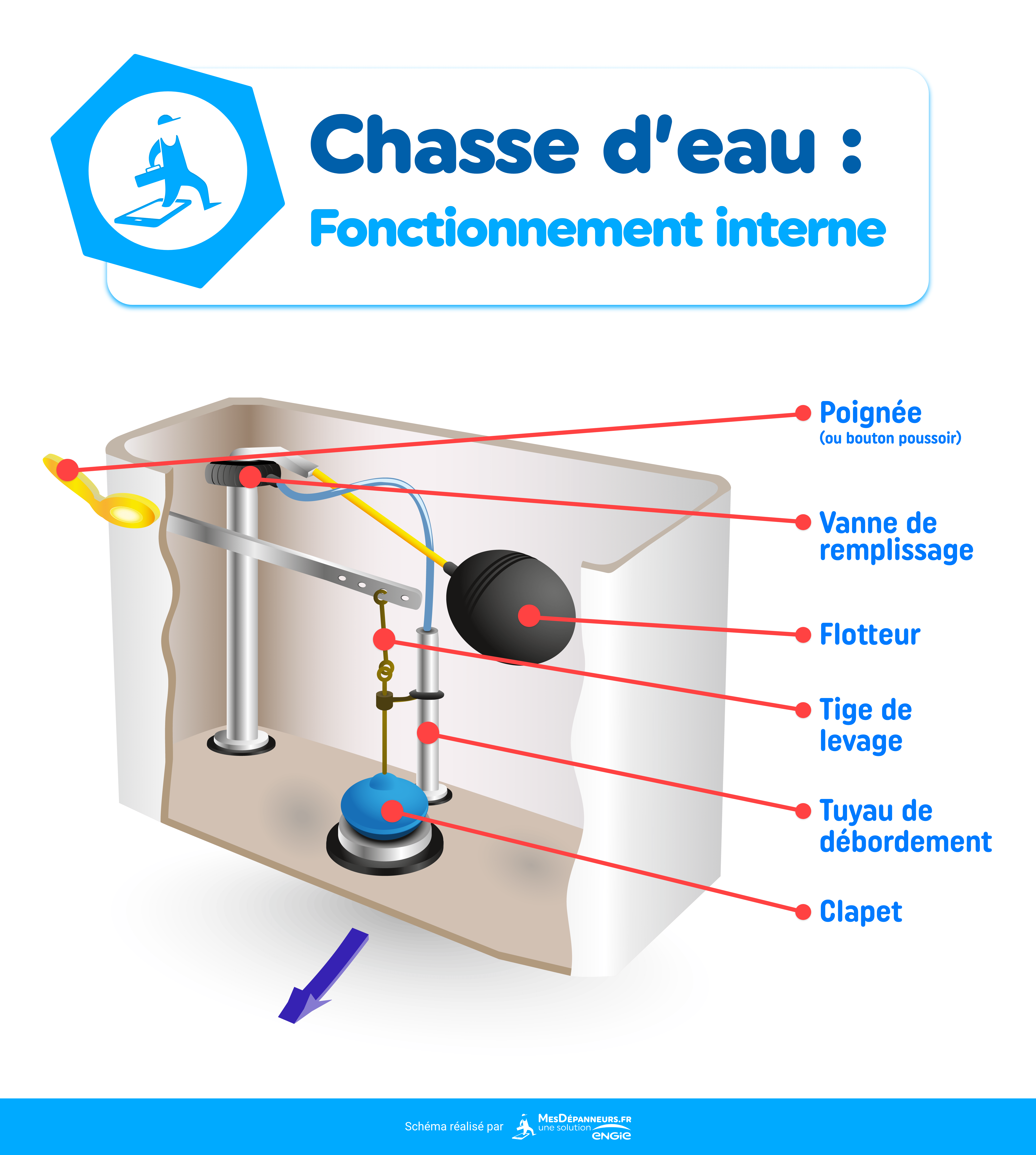 Comment remplacer le robinet d'arrêt d'une chasse d'eau ​WC classique, fixé  au sol