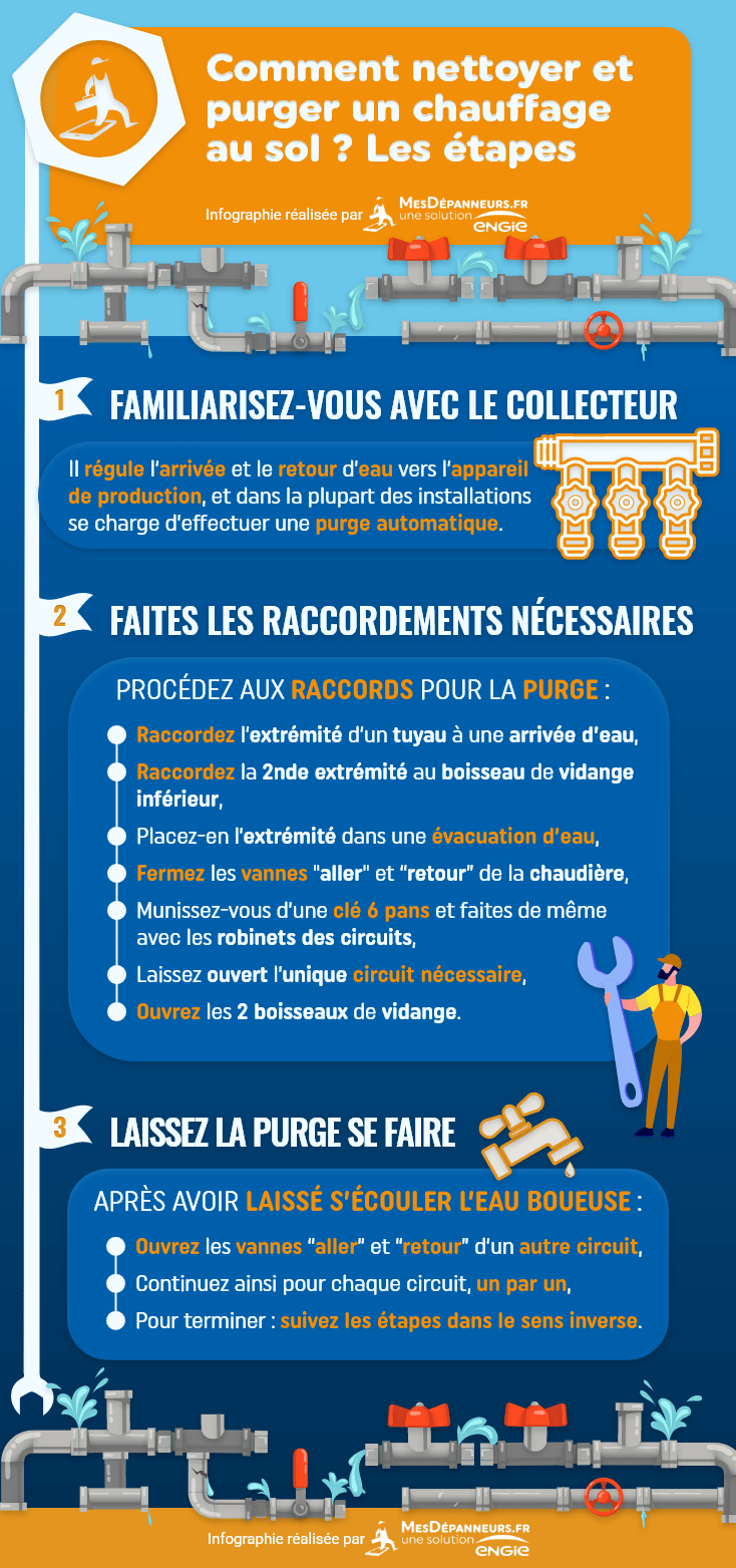 Comment nettoyer et purger un chauffage au sol ? Les étapes — free download