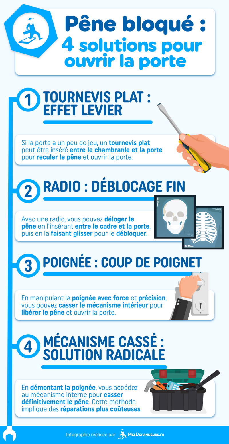 Infographie solutions pêne bloqué porte