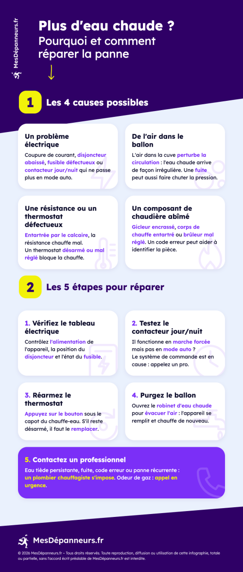 Infographie : les 4 causes d'une absence d'eau chaude et les vérifications à faire