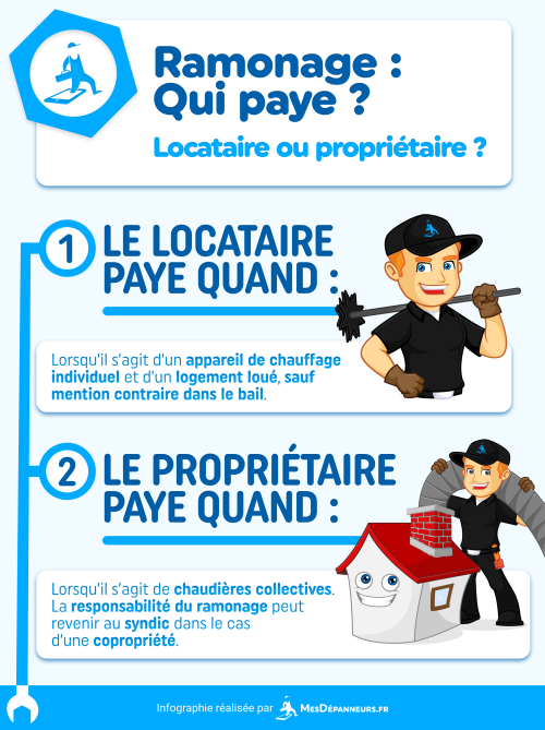 Infographie expliquant qui doit payer le ramonage de la chaudière, locataire ou propriétaire