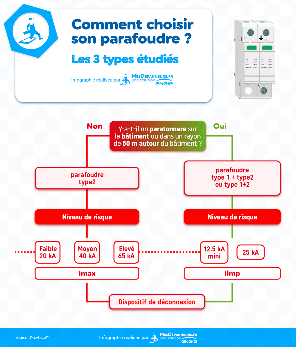 schéma branchement câblage parafoudre electrique de secteur 