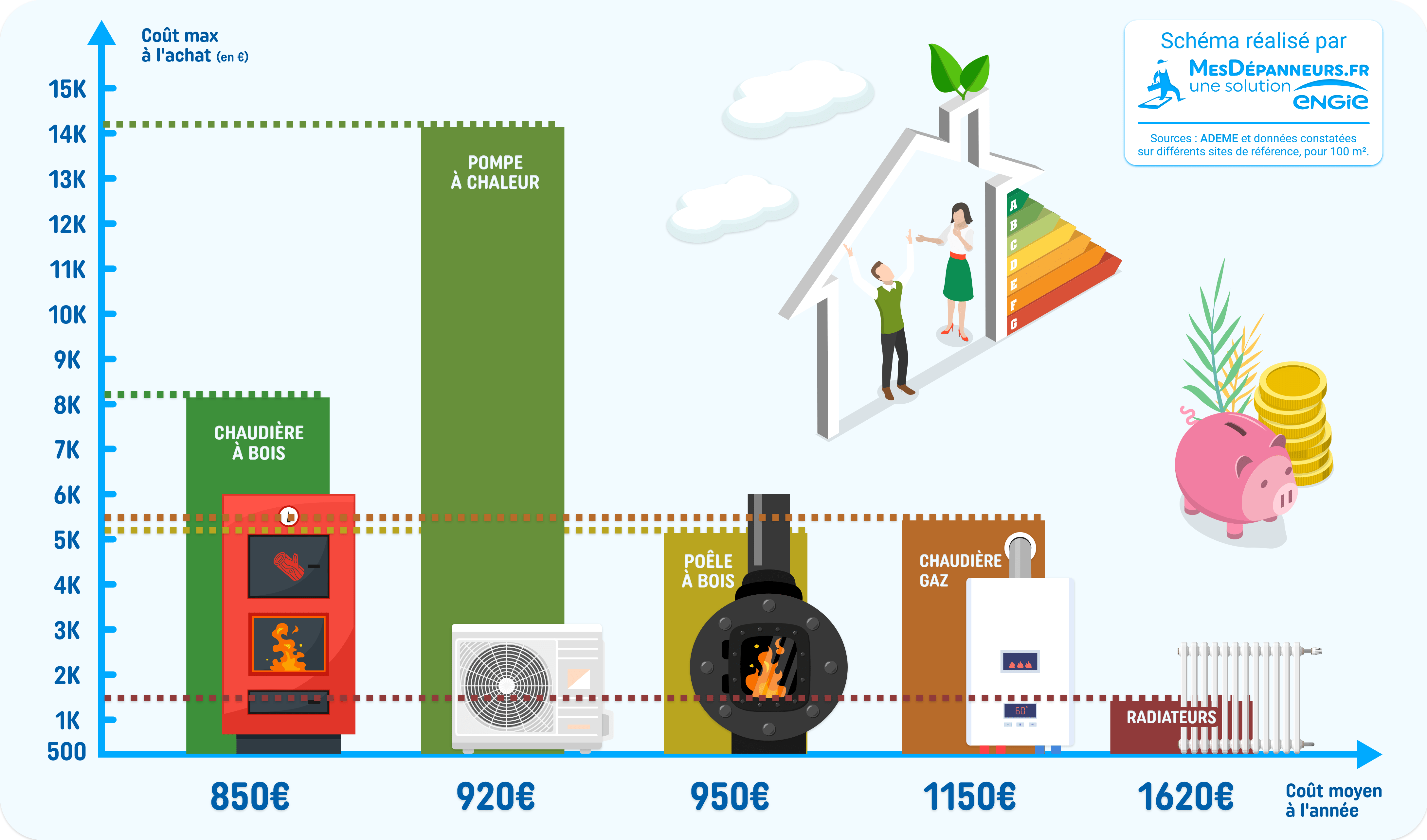 Quel est le chauffage le plus économique en 2023 ? La réponse MesDépanneurs.fr