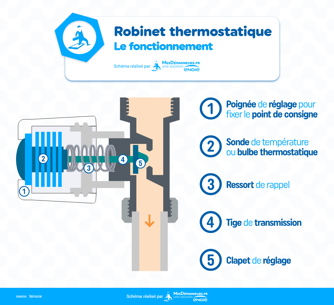 Pourquoi utiliser un robinet thermostatique ? - Gaz service rapide