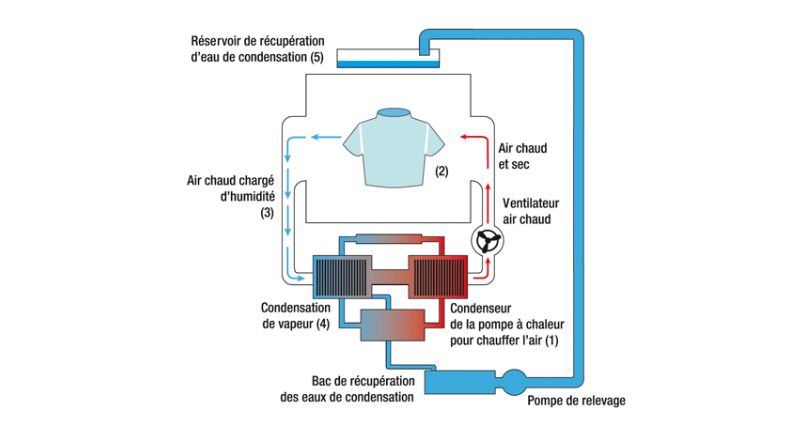 Comment changer le ventilateur air chaud d'un sèche linge 