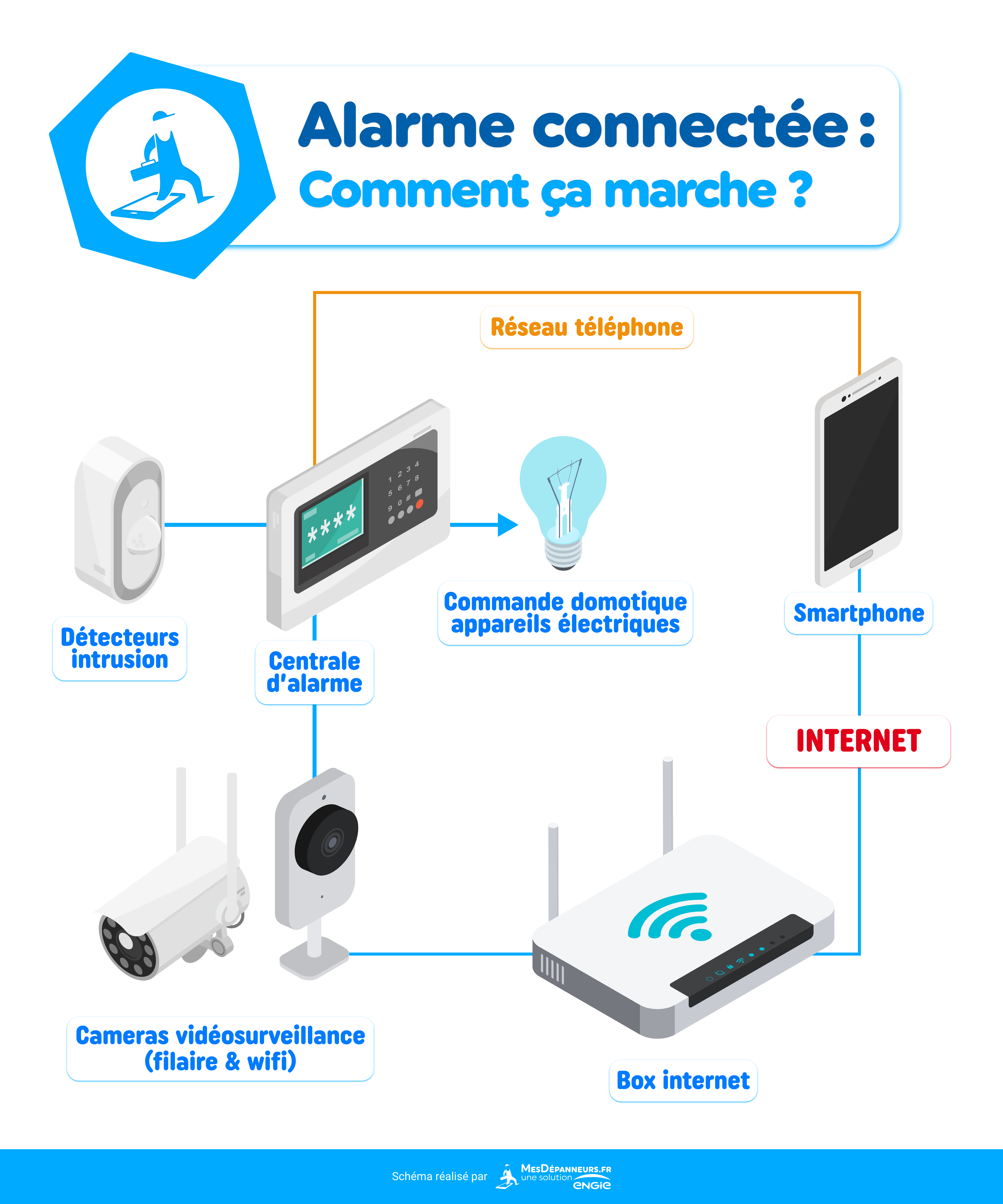 Pourquoi Le Marché De La Vidéosurveillance Est il En Hausse Schéma Alarme connectée : comment ça marche, quels avantages ?| MesDépanneurs.fr