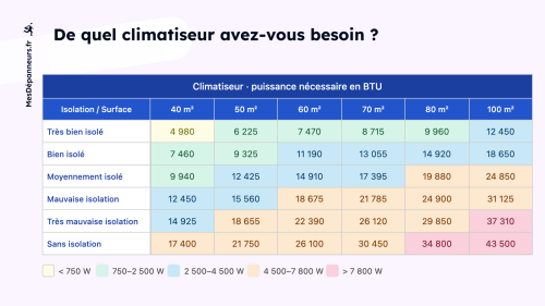 Tableau de puissance de climatiseur en BTU selon la surface et le niveau d'isolation, pour 40 m², 50 m², 60 m², 70 m², 80 m² et 100 m²