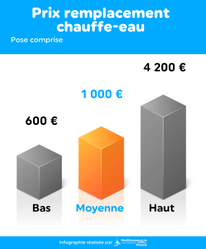 Tarif Remplacement Chauffe Eau