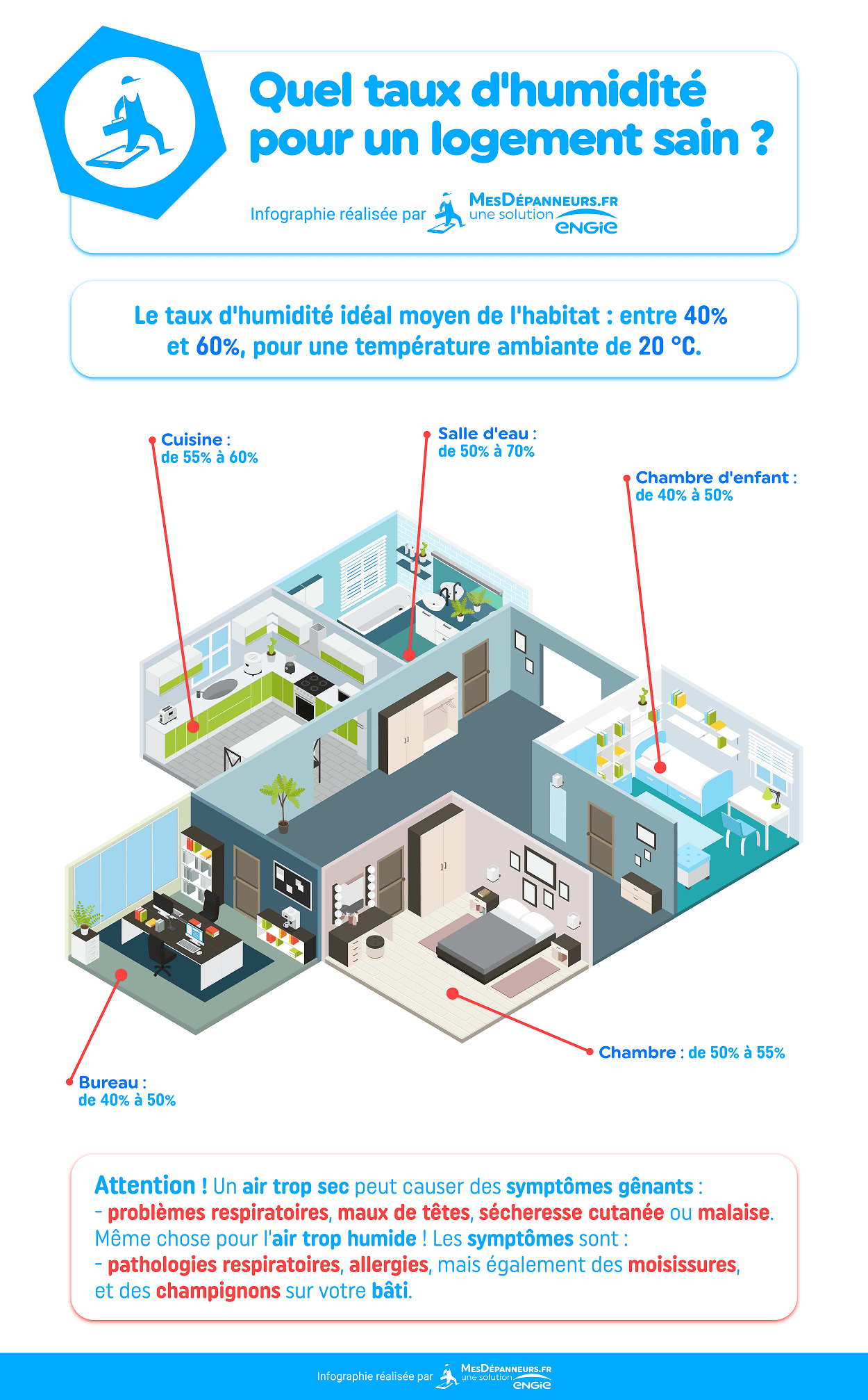 Taux d'humidité idéal dans une maison et mesure